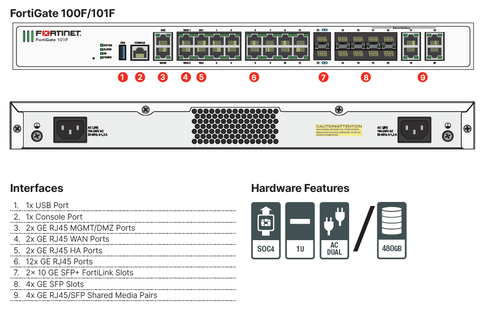 FG-100F. 22 x GE RJ45 ports (including 2 x WAN ports, 1 x DMZ port, 1 x Mgmt port, 2 x HA ports, 16 x switch ports with 4 SFP port shared media), 4 SFP ports, 2x 10G SFP+ FortiLinks, dual power supplies redundancy.